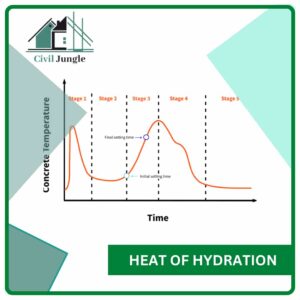 Heat of Hydration