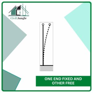 One End Fixed and Other Free