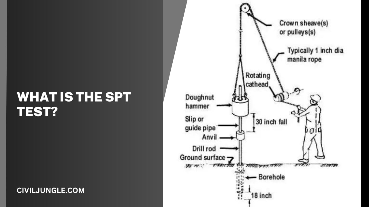 What is the SPT Test?