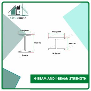 H-beam and I-beam: Strength