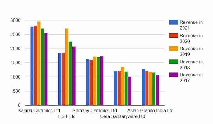 Top 5 Tiles Company in India Revenue Comparison 2021, 2020, 2019, 2018, 2017,2022 
